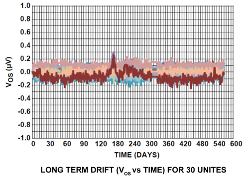 ISL2813x family long term drift ISL2813x Family Long Term Drift